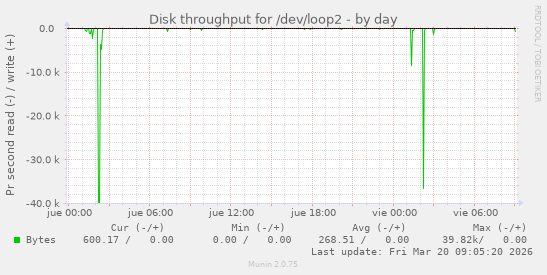 Disk throughput for /dev/loop2