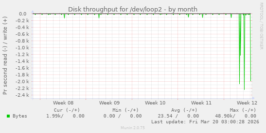 Disk throughput for /dev/loop2