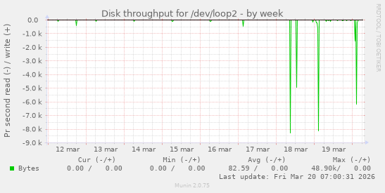 Disk throughput for /dev/loop2