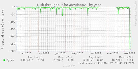 Disk throughput for /dev/loop2