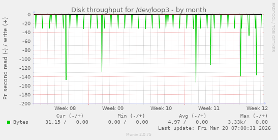 Disk throughput for /dev/loop3