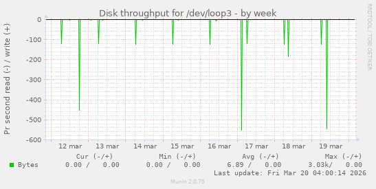 Disk throughput for /dev/loop3