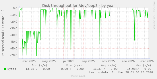 Disk throughput for /dev/loop3