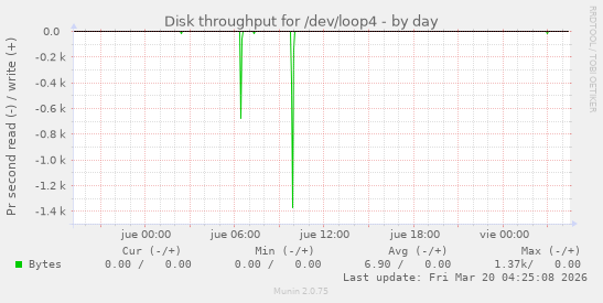 Disk throughput for /dev/loop4