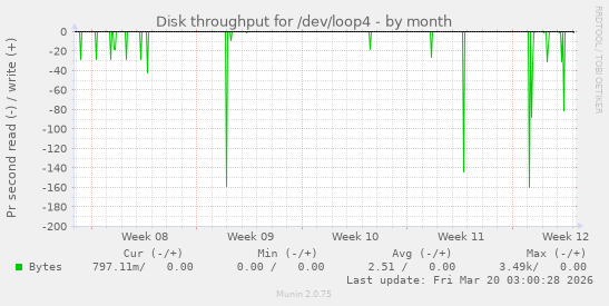 Disk throughput for /dev/loop4