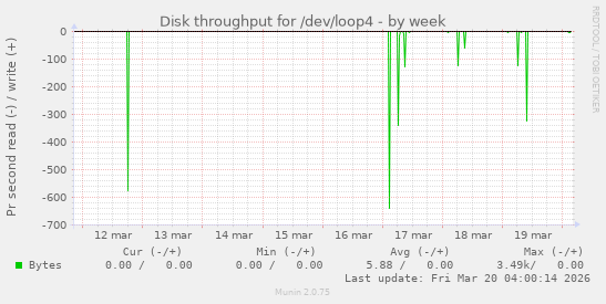 Disk throughput for /dev/loop4