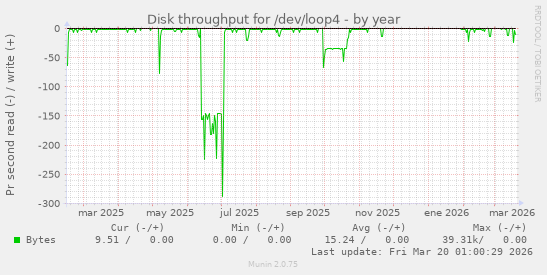 Disk throughput for /dev/loop4