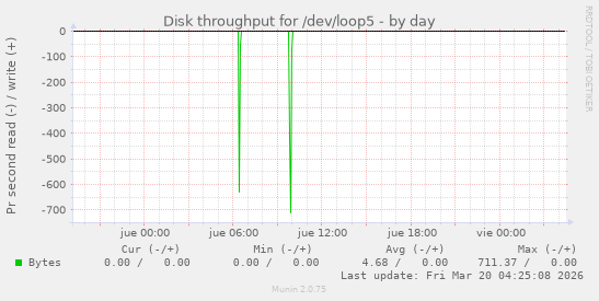 Disk throughput for /dev/loop5