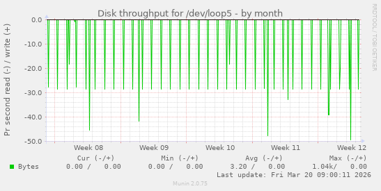 Disk throughput for /dev/loop5