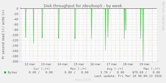 Disk throughput for /dev/loop5