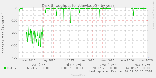 Disk throughput for /dev/loop5