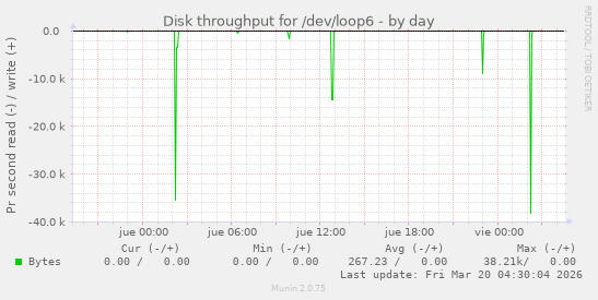 Disk throughput for /dev/loop6
