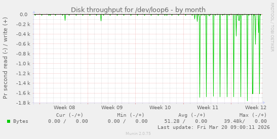 Disk throughput for /dev/loop6