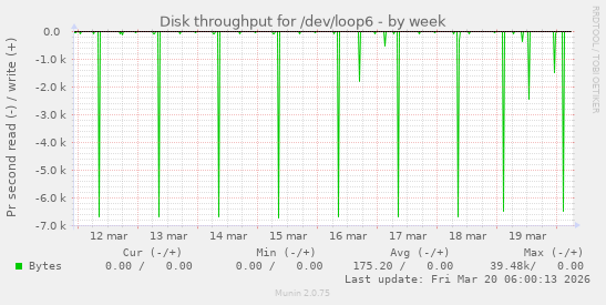 Disk throughput for /dev/loop6