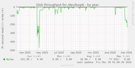 Disk throughput for /dev/loop6