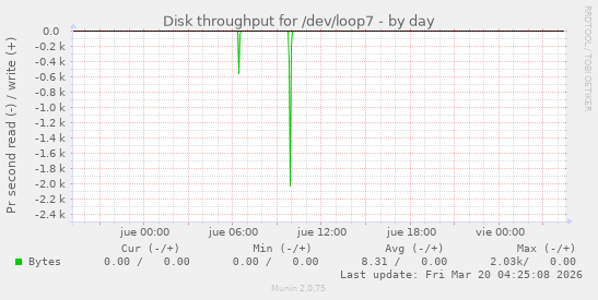 Disk throughput for /dev/loop7