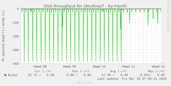 Disk throughput for /dev/loop7