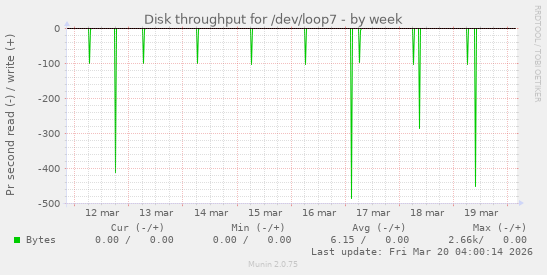 Disk throughput for /dev/loop7