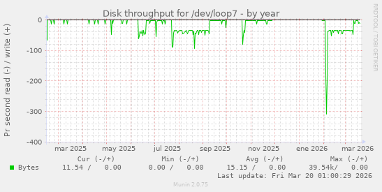 Disk throughput for /dev/loop7
