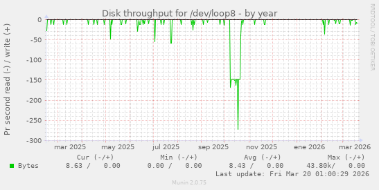 Disk throughput for /dev/loop8