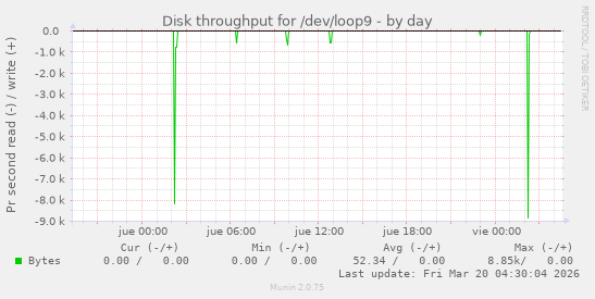 Disk throughput for /dev/loop9