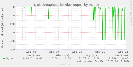 Disk throughput for /dev/loop9
