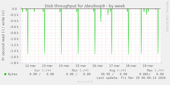 Disk throughput for /dev/loop9