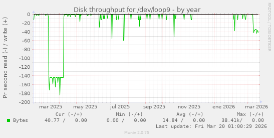 Disk throughput for /dev/loop9