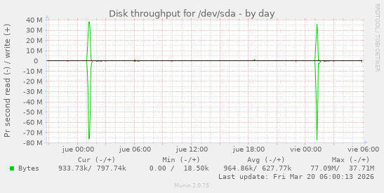 Disk throughput for /dev/sda