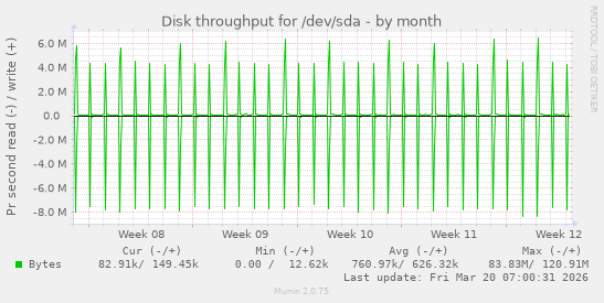 Disk throughput for /dev/sda