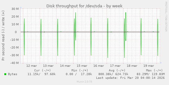 Disk throughput for /dev/sda