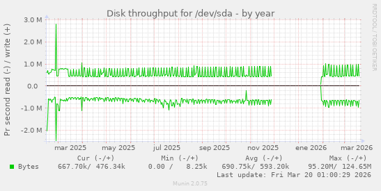 Disk throughput for /dev/sda