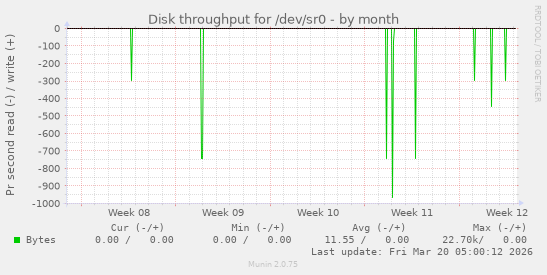 Disk throughput for /dev/sr0