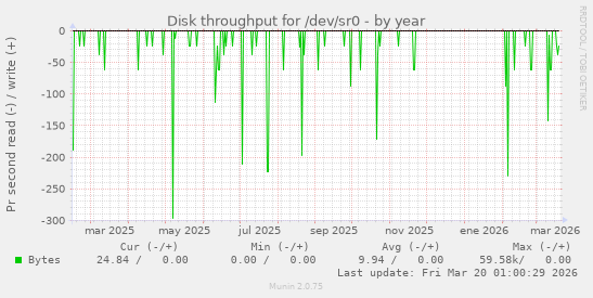 Disk throughput for /dev/sr0