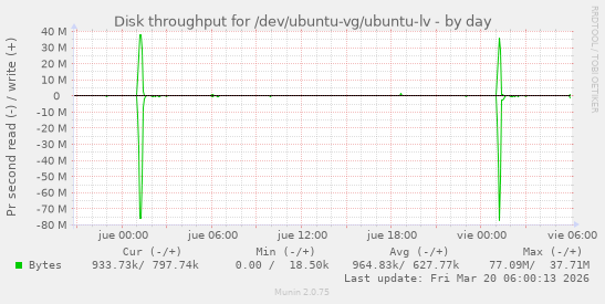 Disk throughput for /dev/ubuntu-vg/ubuntu-lv