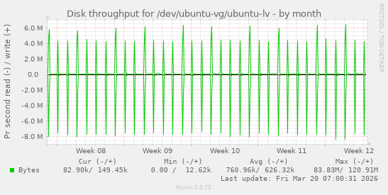 Disk throughput for /dev/ubuntu-vg/ubuntu-lv
