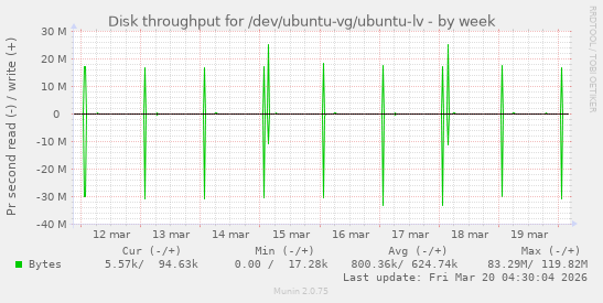Disk throughput for /dev/ubuntu-vg/ubuntu-lv