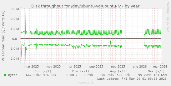 Disk throughput for /dev/ubuntu-vg/ubuntu-lv