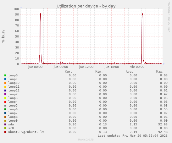 Utilization per device