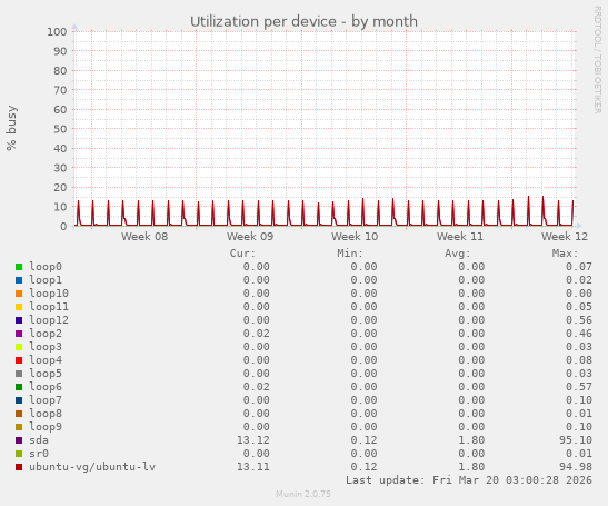 Utilization per device