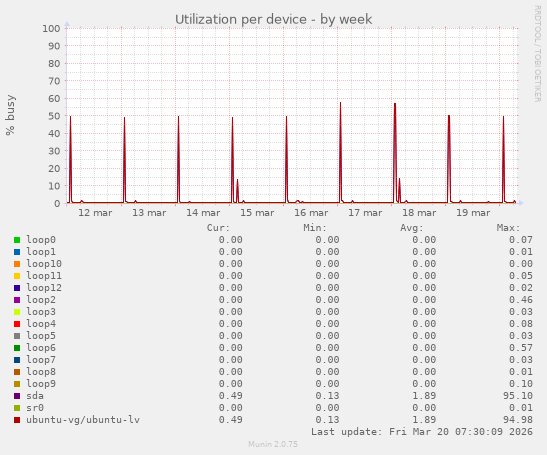Utilization per device