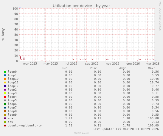 Utilization per device
