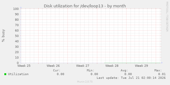 Disk utilization for /dev/loop13