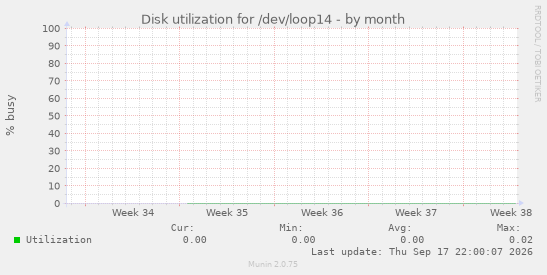 Disk utilization for /dev/loop14