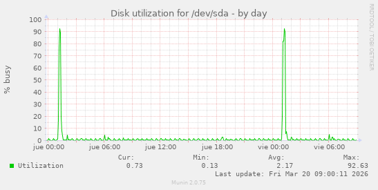 Disk utilization for /dev/sda