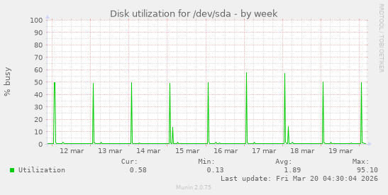 Disk utilization for /dev/sda