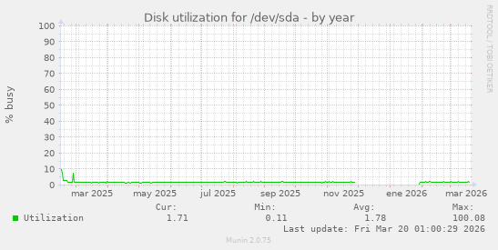 Disk utilization for /dev/sda