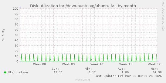 Disk utilization for /dev/ubuntu-vg/ubuntu-lv