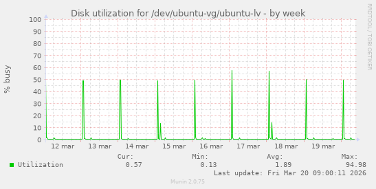 Disk utilization for /dev/ubuntu-vg/ubuntu-lv