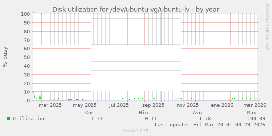 Disk utilization for /dev/ubuntu-vg/ubuntu-lv